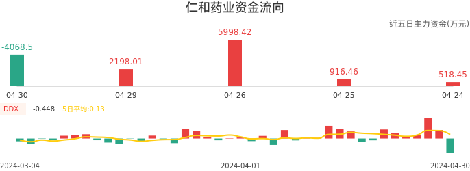 资金面-资金流向图：仁和药业股票资金面分析报告