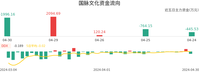 资金面-资金流向图：国脉文化股票资金面分析报告