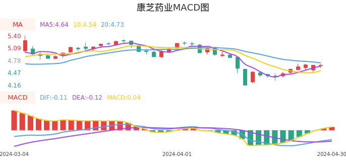技术面-筹码分布、MACD图:康芝药业股票技术面分析报告