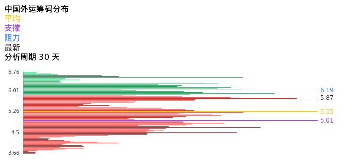 技术面-筹码分布、MACD图：中国外运股票技术面分析报告