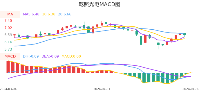 技术面-筹码分布、MACD图：乾照光电股票技术面分析报告
