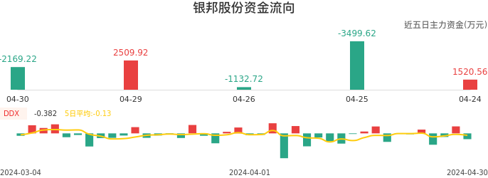 资金面-资金流向图:银邦股份股票资金面分析报告