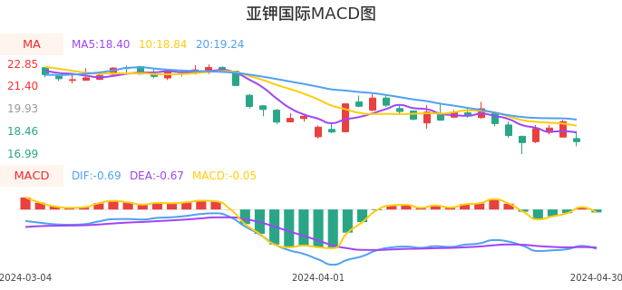 技术面-筹码分布、MACD图：亚钾国际股票技术面分析报告