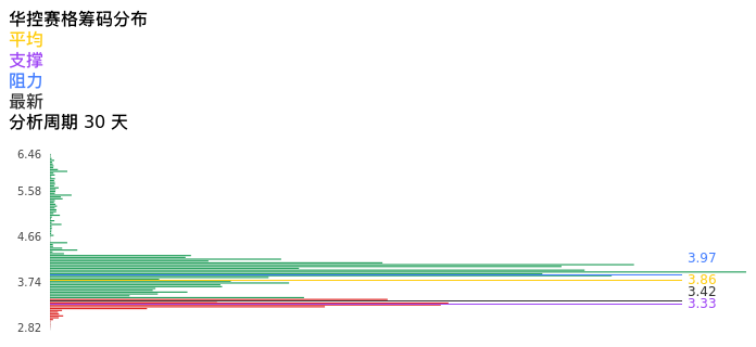 技术面-筹码分布、MACD图：华控赛格股票技术面分析报告