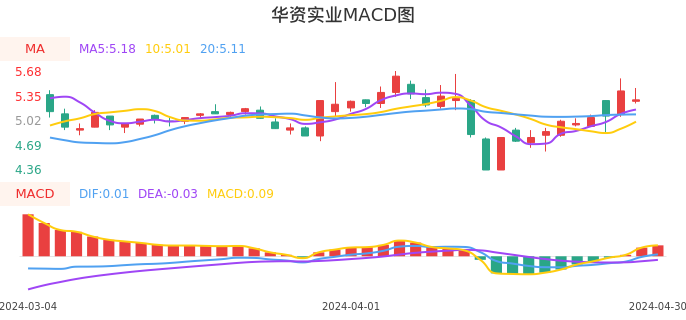 技术面-筹码分布、MACD图：华资实业股票技术面分析报告