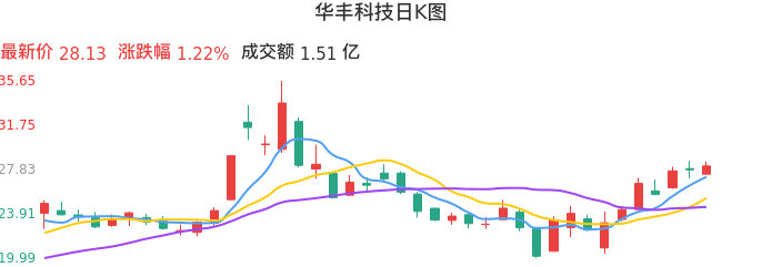 整体分析-日K图:华丰科技股票整体分析报告
