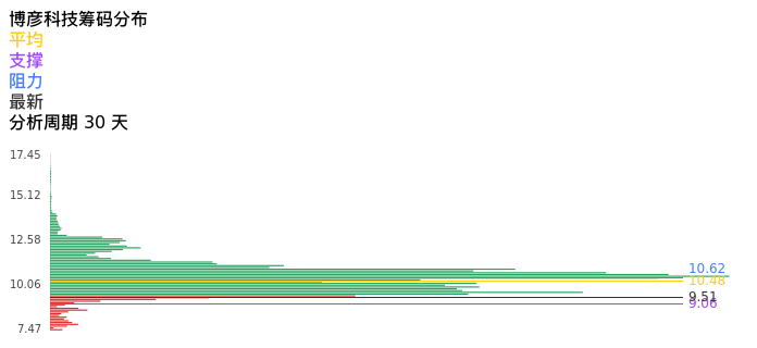技术面-筹码分布、MACD图：博彦科技股票技术面分析报告