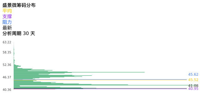技术面-筹码分布、MACD图：盛景微股票技术面分析报告
