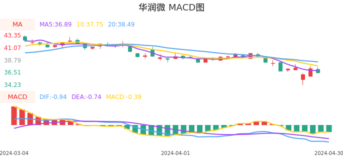 技术面-筹码分布、MACD图：华润微股票技术面分析报告