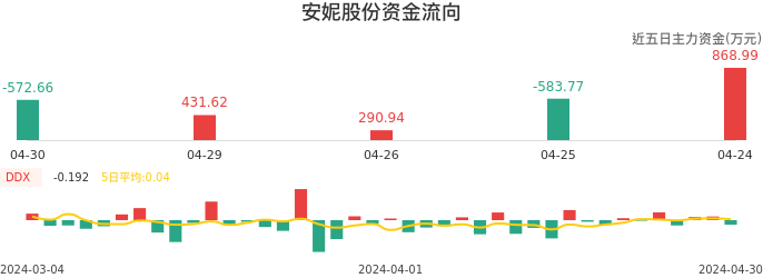 资金面-资金流向图：安妮股份股票资金面分析报告