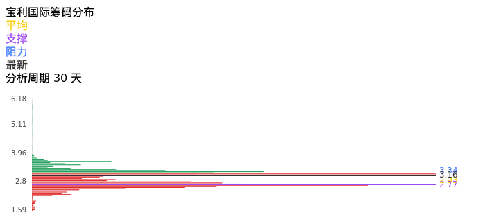 技术面-筹码分布、MACD图：宝利国际股票技术面分析报告