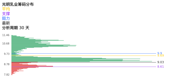 技术面-筹码分布、MACD图:光明乳业股票技术面分析报告