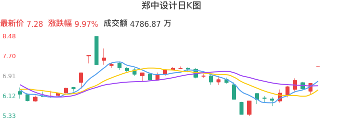 整体分析-日K图：郑中设计股票整体分析报告