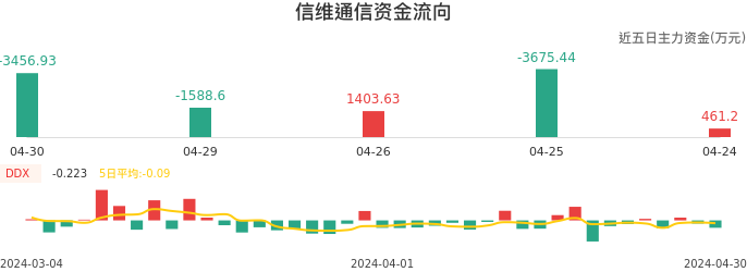 资金面-资金流向图:信维通信股票资金面分析报告