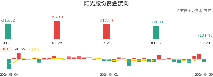 资金面-资金流向图：阳光股份股票资金面分析报告