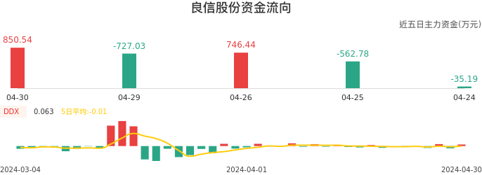 资金面-资金流向图:良信股份股票资金面分析报告