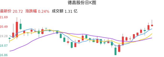 整体分析-日K图:德昌股份股票整体分析报告
