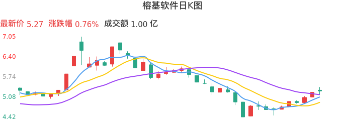 整体分析-日K图：榕基软件股票整体分析报告