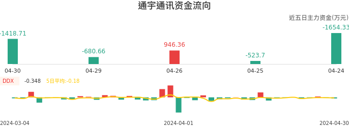 资金面-资金流向图：通宇通讯股票资金面分析报告