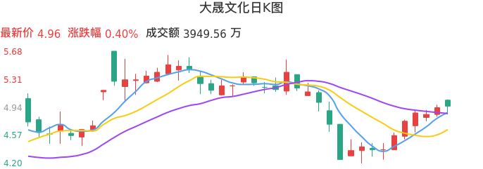 整体分析-日K图：大晟文化股票整体分析报告