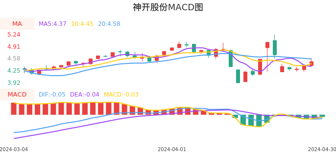 技术面-筹码分布、MACD图：神开股份股票技术面分析报告