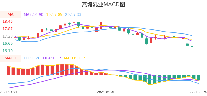 技术面-筹码分布、MACD图：燕塘乳业股票技术面分析报告