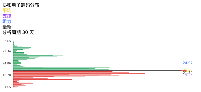 技术面-筹码分布、MACD图:协和电子股票技术面分析报告