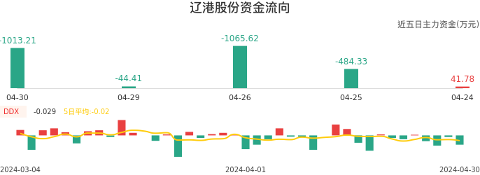 资金面-资金流向图：辽港股份股票资金面分析报告