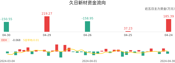 资金面-资金流向图：久日新材股票资金面分析报告