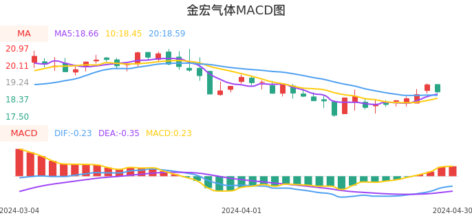 技术面-筹码分布、MACD图：金宏气体股票技术面分析报告