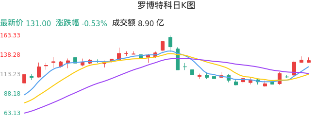 整体分析-日K图：罗博特科股票整体分析报告