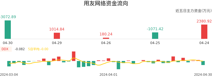 资金面-资金流向图:用友网络股票资金面分析报告