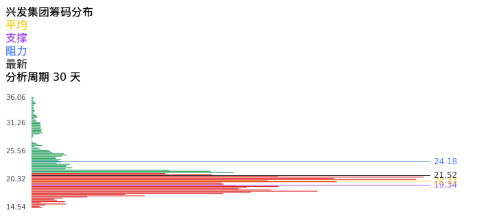 技术面-筹码分布、MACD图：兴发集团股票技术面分析报告