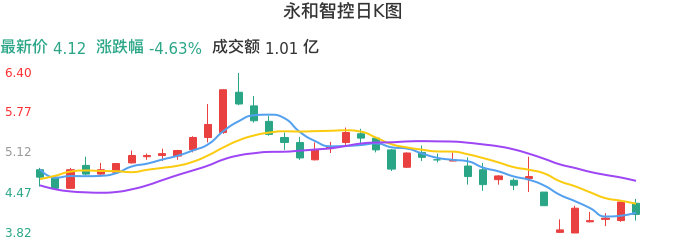整体分析-日K图：永和智控股票整体分析报告