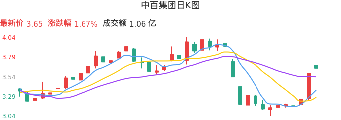 整体分析-日K图：中百集团股票整体分析报告