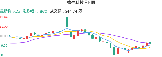 整体分析-日K图：德生科技股票整体分析报告
