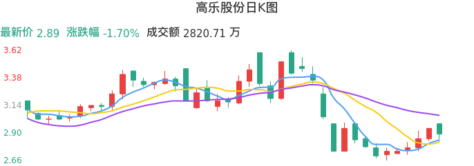 整体分析-日K图：高乐股份股票整体分析报告