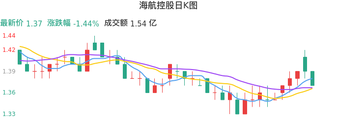整体分析-日K图:海航控股股票整体分析报告