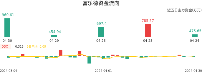 资金面-资金流向图：富乐德股票资金面分析报告