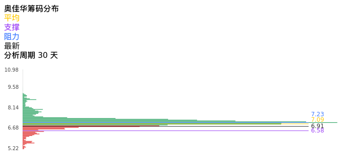 技术面-筹码分布、MACD图：奥佳华股票技术面分析报告