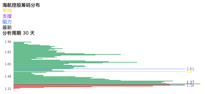 技术面-筹码分布、MACD图:海航控股股票技术面分析报告