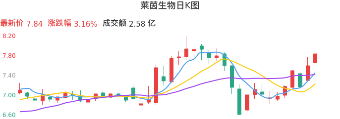 整体分析-日K图：莱茵生物股票整体分析报告