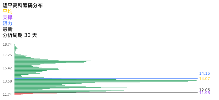 技术面-筹码分布、MACD图：隆平高科股票技术面分析报告