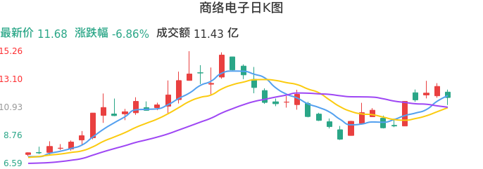 整体分析-日K图:商络电子股票整体分析报告