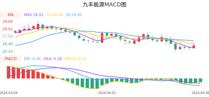 技术面-筹码分布、MACD图：九丰能源股票技术面分析报告