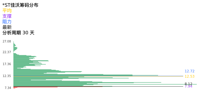 技术面-筹码分布、MACD图：*ST佳沃股票技术面分析报告