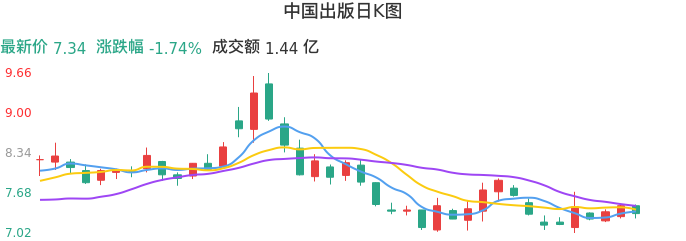 整体分析-日K图：中国出版股票整体分析报告