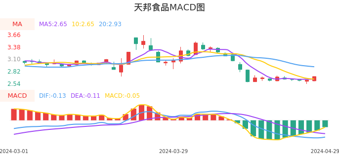 技术面-筹码分布、MACD图：天邦食品股票技术面分析报告