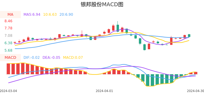 技术面-筹码分布、MACD图:银邦股份股票技术面分析报告