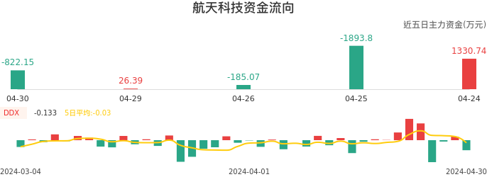 资金面-资金流向图：航天科技股票资金面分析报告